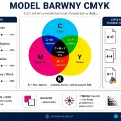 Model CMYK: cyjan, magenta, żółty i czarny tworzą kolory. CMYK różni się od RGB.
