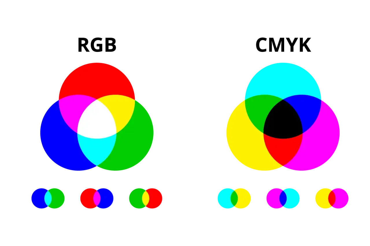 Wykresy porównujące modele kolorów RGB i CMYK, pokazujące, jak podstawowe kolory mieszają się, tworząc inne barwy.