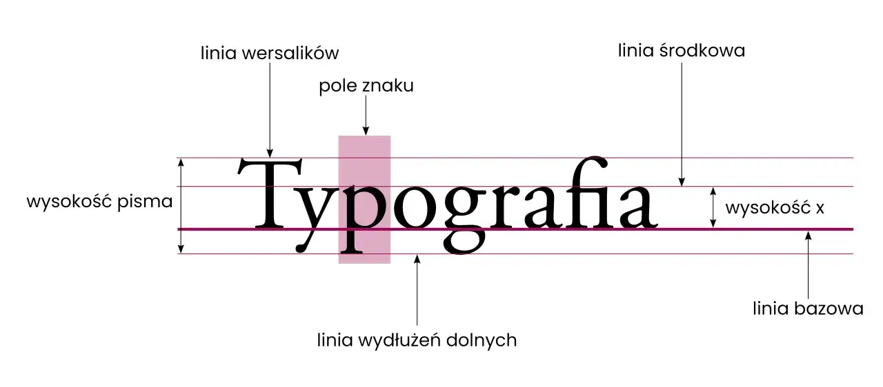 Diagram typograficzny z tekstem 