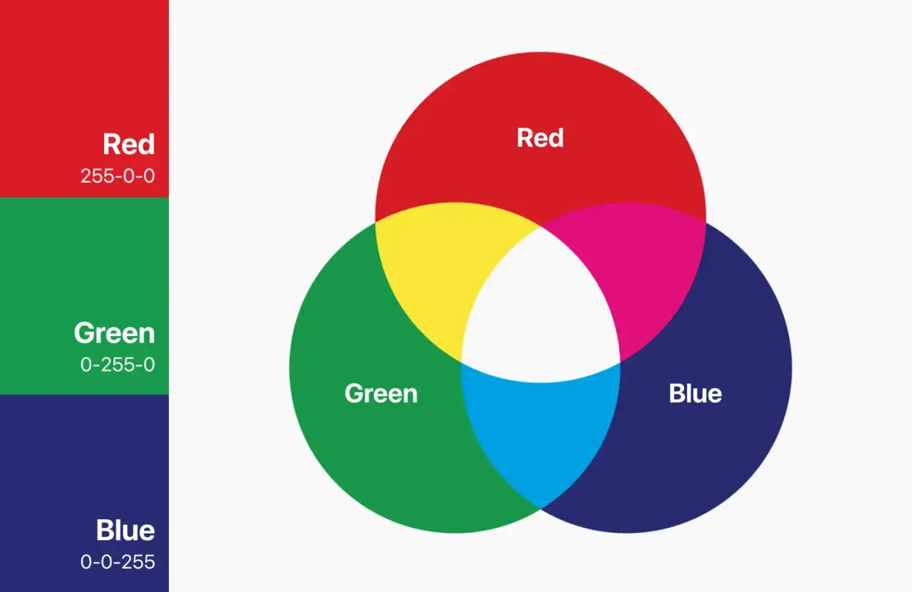 Wykres kołowy ilustrujący mieszanie kolorów RGB: czerwony, zielony i niebieski tworzą żółty, magenta i cyjan.