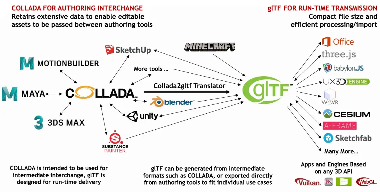 Schemat przepływu danych 3D: COLLADA do edycji, glTF do transmisji. Narzędzia jak Maya, Blender, Unity eksportują do COLLADA, a następnie do glTF.