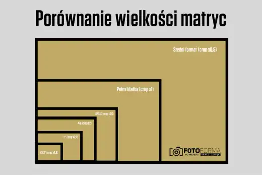 Matryca w aparacie - co naprawdę daje? Wybierz mądrze!