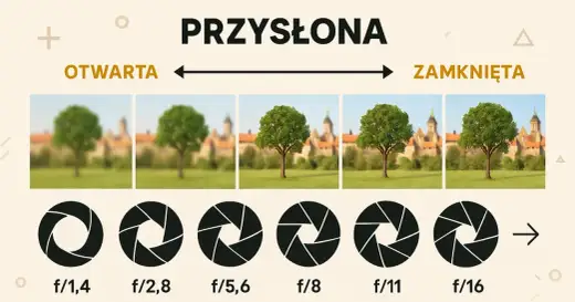 Przysłona w aparacie - Jak jej używać, by zdjęcia zachwycały?