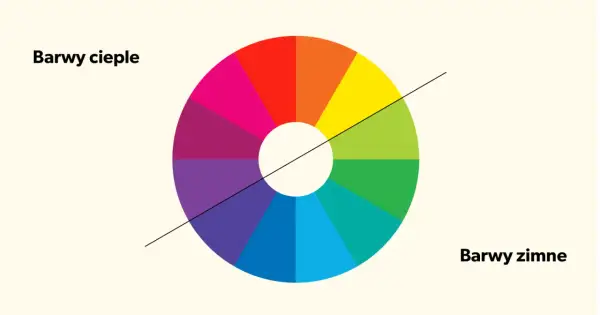 Koło barw podzielone na ciepłe i zimne, z wyraźnym podziałem color blocking.