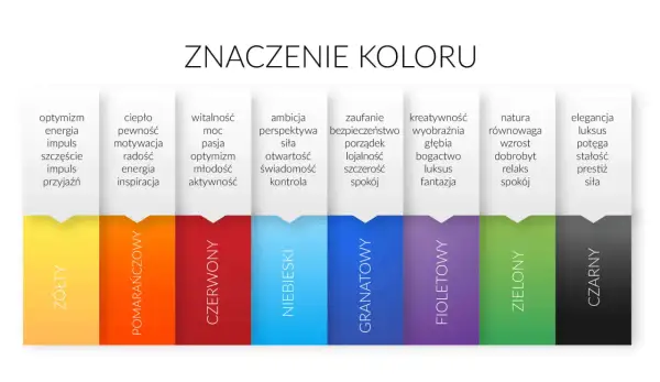 Tabela przedstawia znaczenie kolorów: żółty (optymizm, energia), pomarańczowy (ciepło, pewność), czerwony (witalność, moc), niebieski (ambicja, perspektywa), granatowy (zaufanie, bezpieczeństwo), fioletowy (kreatywność, wyobraźnia), zielony (natura, ró...