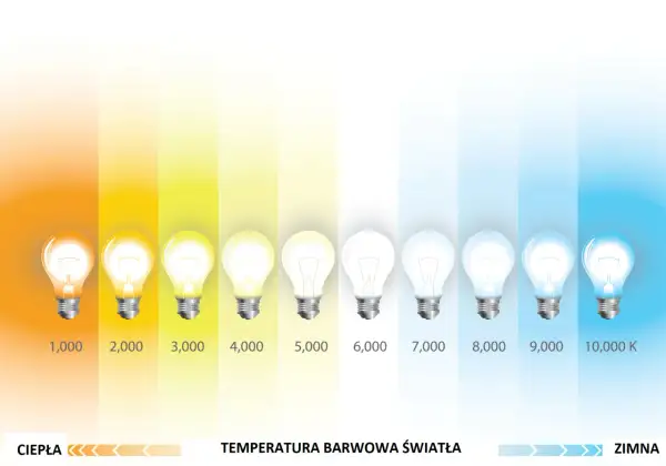 Wizualizacja pokazuje, jak zmienia się temperatura światła od ciepłej (pomarańczowej) do zimnej (niebieskiej), z żarówkami ilustrującymi różne stopnie.